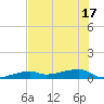 Big Torch Key tide chart for Tuesday, June 17, 2025
