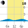 Big Torch Key tide chart for Wednesday, June 18, 2025