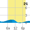 Big Torch Key tide chart for Saturday, June 21, 2025