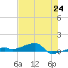 Big Torch Key tide chart for Tuesday, June 24, 2025