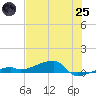 Big Torch Key tide chart for Wednesday, June 25, 2025