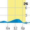 Big Torch Key tide chart for Thursday, June 26, 2025