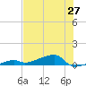 Big Torch Key tide chart for Friday, June 27, 2025