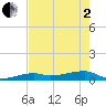 Big Torch Key tide chart for Monday, June 2, 2025