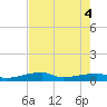 Big Torch Key tide chart for Wednesday, June 4, 2025