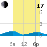 Big Torch Key tide chart for Thursday, July 17, 2025