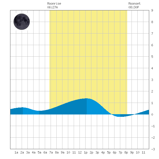 Big Torch Key tide chart for Thursday, July 24, 2025