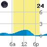 Big Torch Key tide chart for Thursday, July 24, 2025