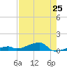 Big Torch Key tide chart for Friday, July 25, 2025