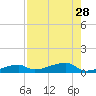 Big Torch Key tide chart for Monday, July 28, 2025