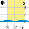 Big Torch Key tide chart for Wednesday, July 2, 2025