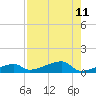 Big Torch Key tide chart for Monday, August 11, 2025