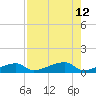 Big Torch Key tide chart for Tuesday, August 12, 2025