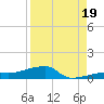 Big Torch Key tide chart for Tuesday, August 19, 2025