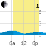 Big Torch Key tide chart for Friday, August 1, 2025