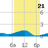Big Torch Key tide chart for Thursday, August 21, 2025