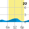 Big Torch Key tide chart for Friday, August 22, 2025
