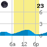 Big Torch Key tide chart for Saturday, August 23, 2025