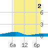Big Torch Key tide chart for Saturday, August 2, 2025