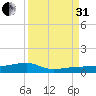 Big Torch Key tide chart for Sunday, August 31, 2025