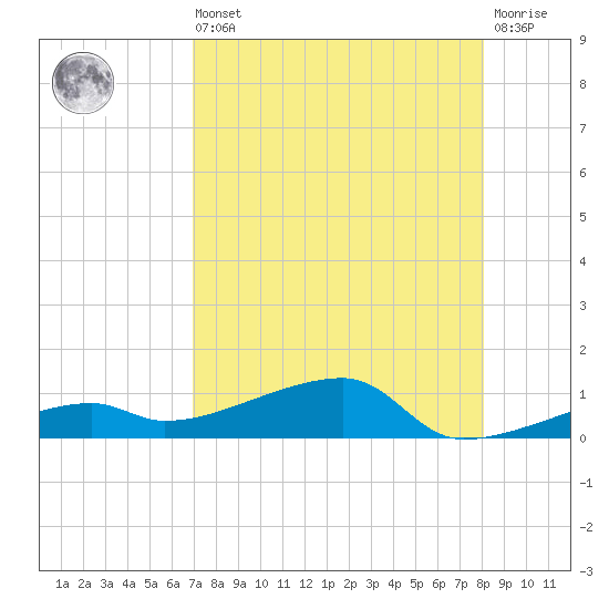 Big Torch Key tide chart for Saturday, August 9, 2025