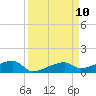 Big Torch Key tide chart for Wednesday, September 10, 2025