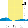 Big Torch Key tide chart for Saturday, September 13, 2025