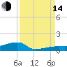 Big Torch Key tide chart for Sunday, September 14, 2025