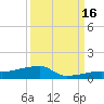 Big Torch Key tide chart for Tuesday, September 16, 2025