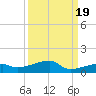 Big Torch Key tide chart for Friday, September 19, 2025