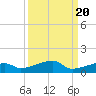 Big Torch Key tide chart for Saturday, September 20, 2025