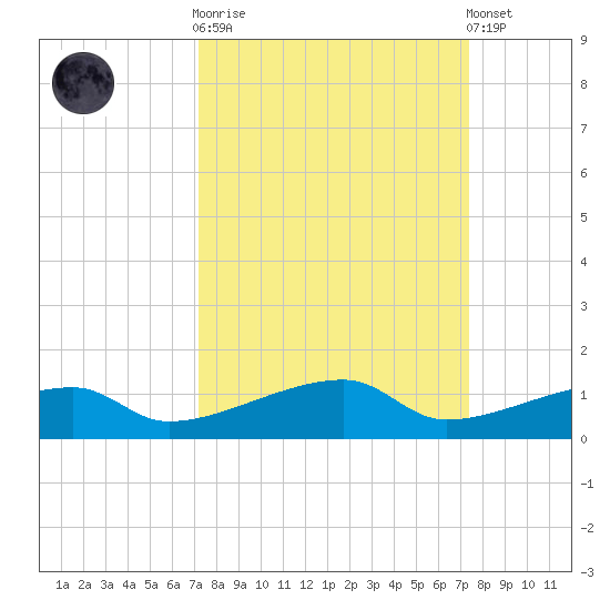 Big Torch Key tide chart for Sunday, September 21, 2025