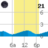 Big Torch Key tide chart for Sunday, September 21, 2025