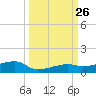 Big Torch Key tide chart for Friday, September 26, 2025