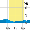 Big Torch Key tide chart for Sunday, September 28, 2025