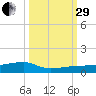 Big Torch Key tide chart for Monday, September 29, 2025