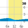 Big Torch Key tide chart for Tuesday, September 30, 2025