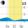Big Torch Key tide chart for Monday, October 13, 2025