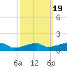 Big Torch Key tide chart for Sunday, October 19, 2025