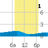Big Torch Key tide chart for Wednesday, October 1, 2025