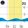 Big Torch Key tide chart for Tuesday, October 21, 2025