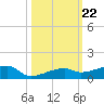 Big Torch Key tide chart for Wednesday, October 22, 2025