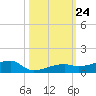 Big Torch Key tide chart for Friday, October 24, 2025