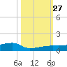 Big Torch Key tide chart for Monday, October 27, 2025