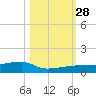 Big Torch Key tide chart for Tuesday, October 28, 2025