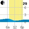 Big Torch Key tide chart for Wednesday, October 29, 2025