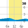 Big Torch Key tide chart for Thursday, October 30, 2025