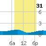 Big Torch Key tide chart for Friday, October 31, 2025
