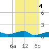 Big Torch Key tide chart for Saturday, October 4, 2025