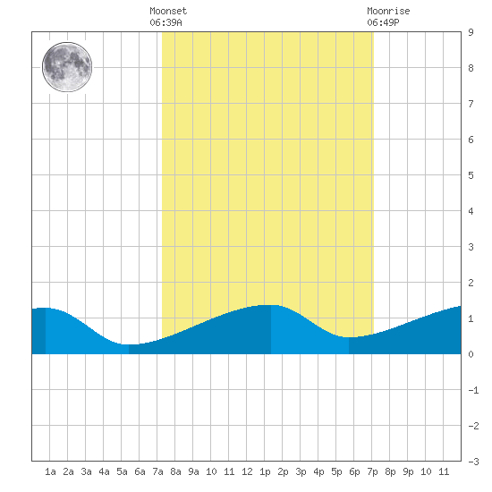 Big Torch Key tide chart for Monday, October 6, 2025